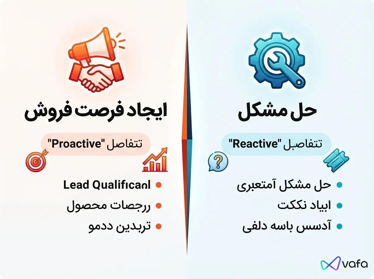 یک اینفوگرافیک مقایسهای دو ستونه که سمت چپ (فروش) با رنگهای نارنجی/قرمز (آیکون مگافون) و سمت راست (پشتیبانی) با رنگهای آبی/سبز (آیکون چرخدنده) طراحی شده است. متون فارسی داخل تصویر باید خوانا باشند.