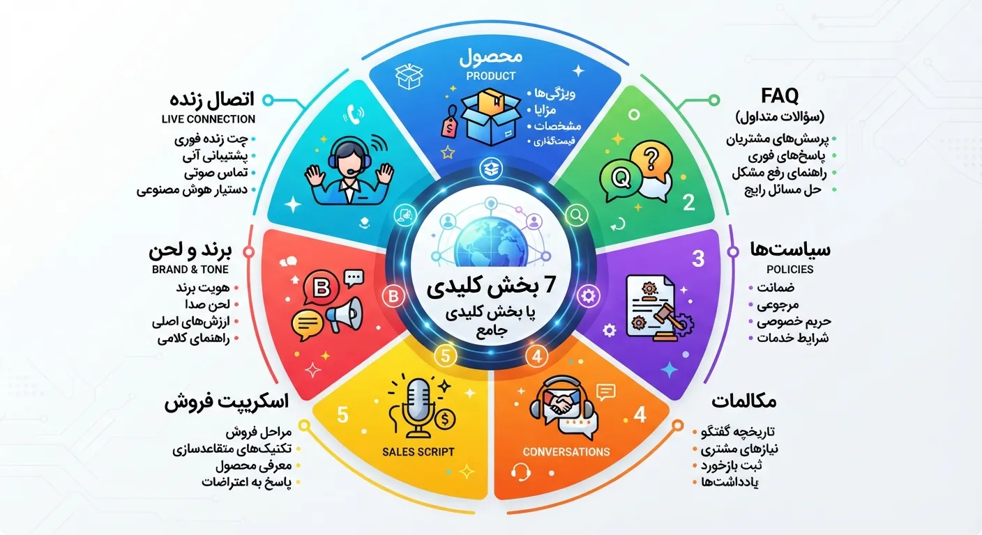 انواع داده مورد نیاز چت بات فروش