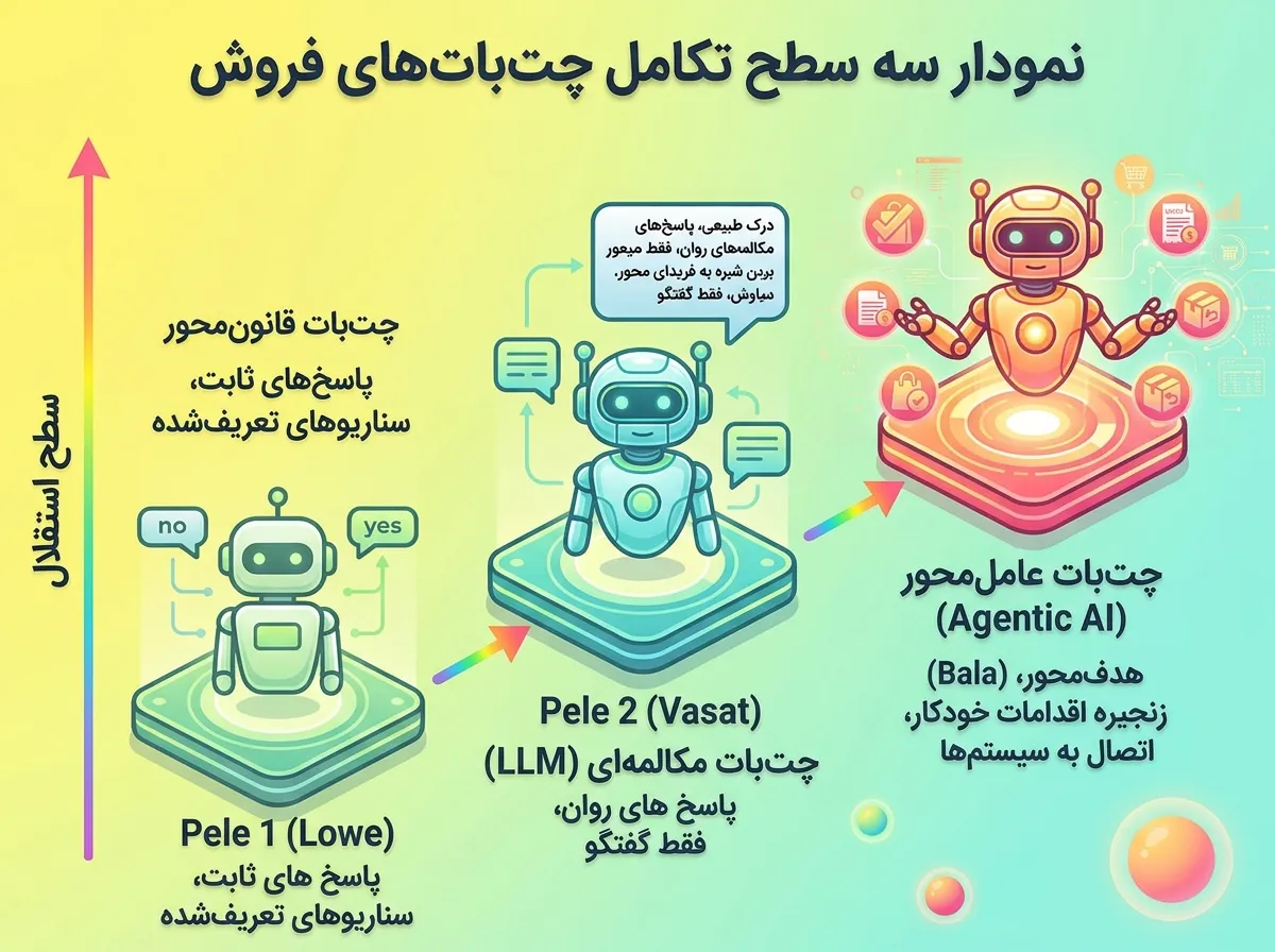 فاوت چت بات قانون محور، مکالمه ای و عامل محور