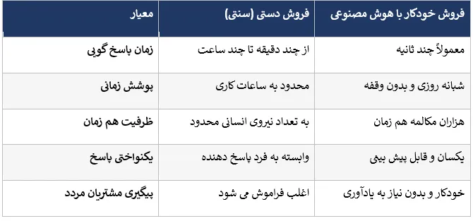 داده ها و دلایل تجاری پشت این تصمیم