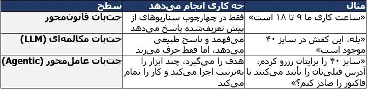جدول سه سطح چت بات