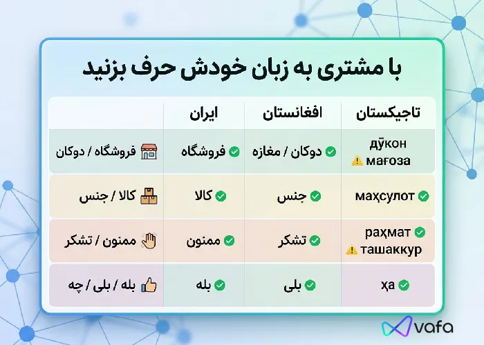 واژه نامه محلی فارسی دری و تاجیکی برای چت بات فروش