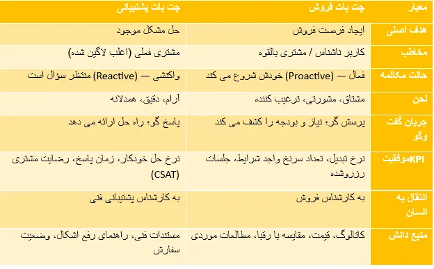 تفاوت چت بات فروش و چت بات پشتیبانی