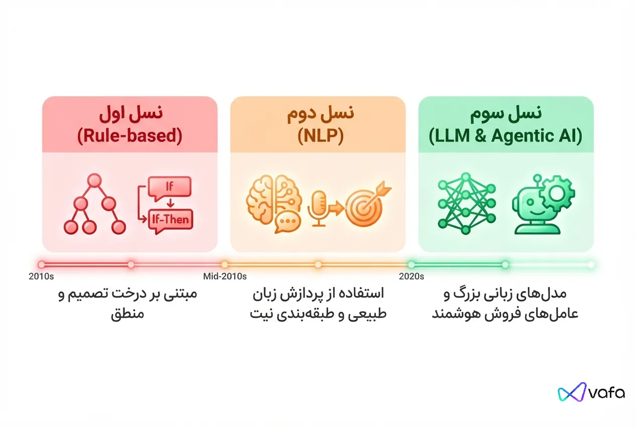 یک اینفوگرافیک افقی مینیمال و مدرن که تکامل چتباتهای فروش را نشان میدهد. سه بخش متمایز: نسل اول (قانونمحور) با آیکون درخت تصمیم، نسل دوم (NLP) با آیکونهای تحلیل زبان، و نسل سوم (LLM) با آیکون شبکهٔ عصبی. استایل وکتور تمیز و آموزشی.