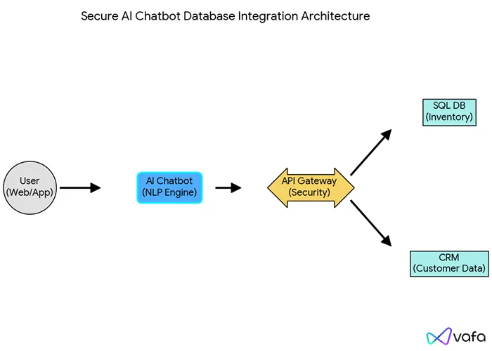 معماری فنی اتصال؛ چت بات چطور دیتابیس را می خواند؟