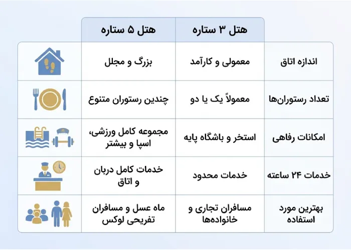 جدول مقایسه امکانات هتل ۳ ستاره و ۵ ستاره در لنگرود