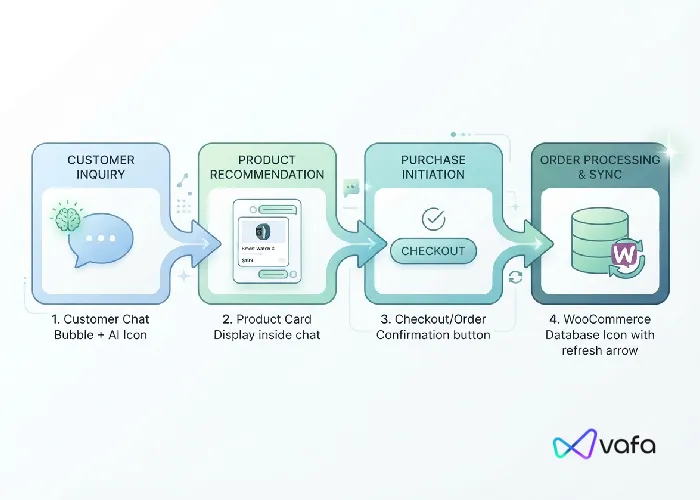 نمودار ساده ی جریان کار (Flow) نشان دهنده ی مسیر «گفتگوی مشتری در چت بات → معرفی محصول → ثبت سفارش → بروزرسانی خودکار در ووکامرس