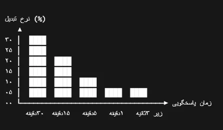 نمونه موردی واقعی (Case Study): تاثیر زمان پاسخدهی بر شاخص تبدیل