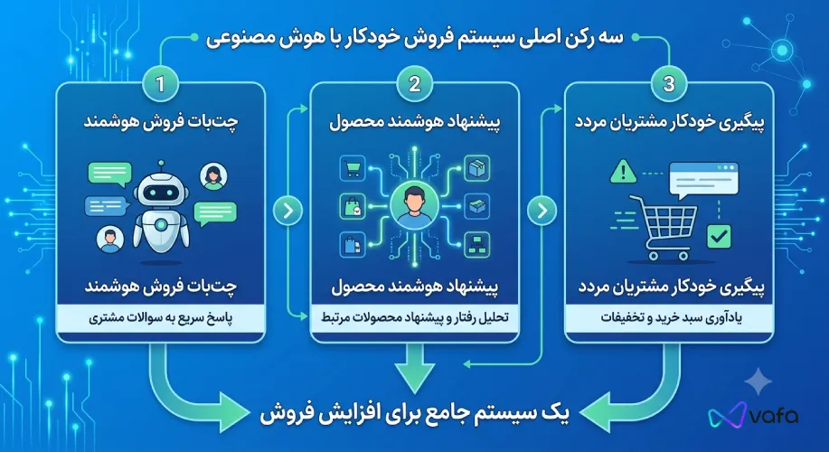 سه رکن اصلی سیستم فروش خودکار