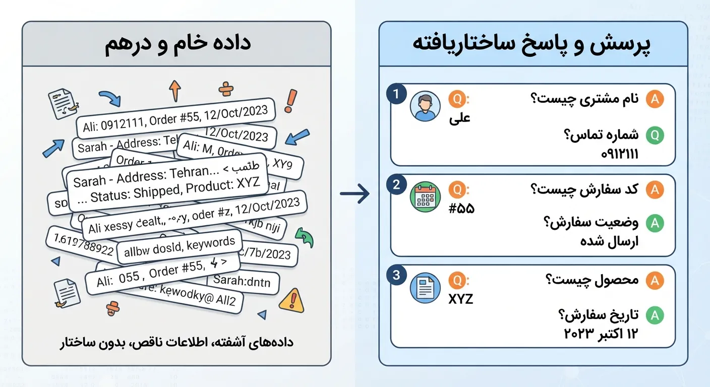 ماده سازی داده برای چت بات فروش